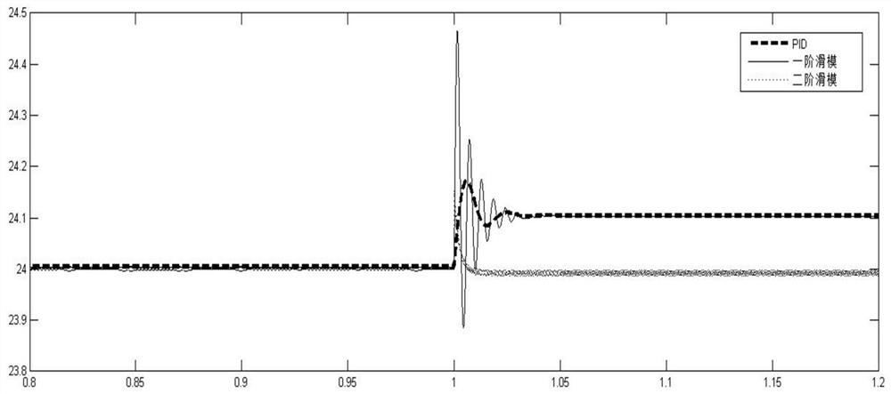 A Control Method of Boost Power Converter Based on Second-Order Sliding Mode Algorithm