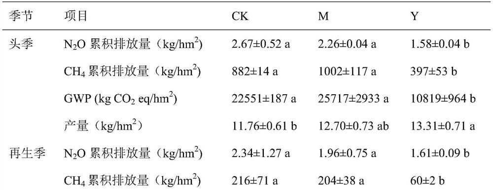 An integrated soil fertilization method for reducing greenhouse gas emissions in ratooned rice fields