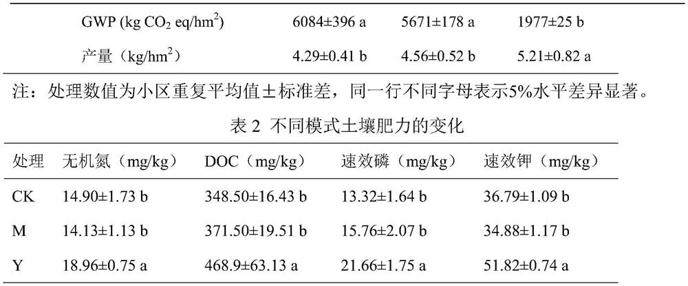 An integrated soil fertilization method for reducing greenhouse gas emissions in ratooned rice fields