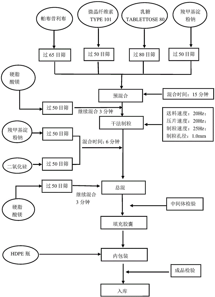 Palbociclib pharmaceutical composition and preparation method thereof