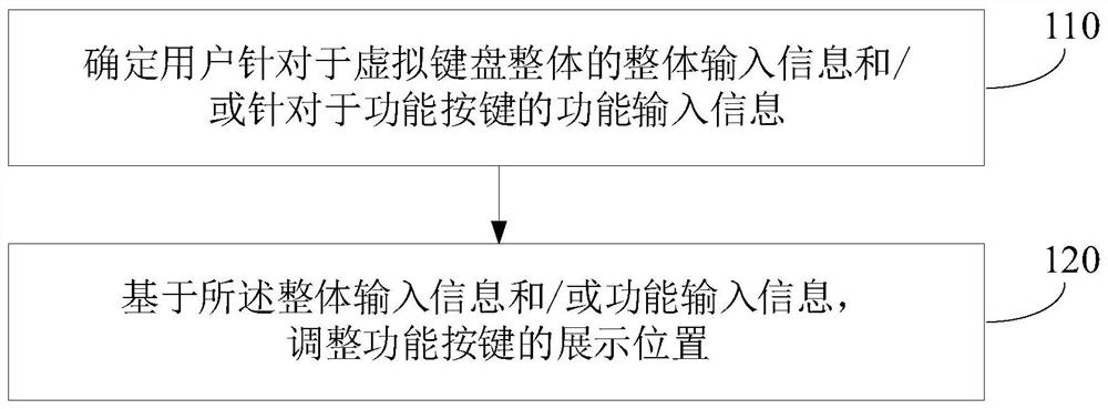 Function button display method, device, electronic device and storage medium