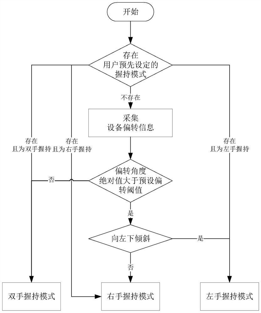 Function button display method, device, electronic device and storage medium