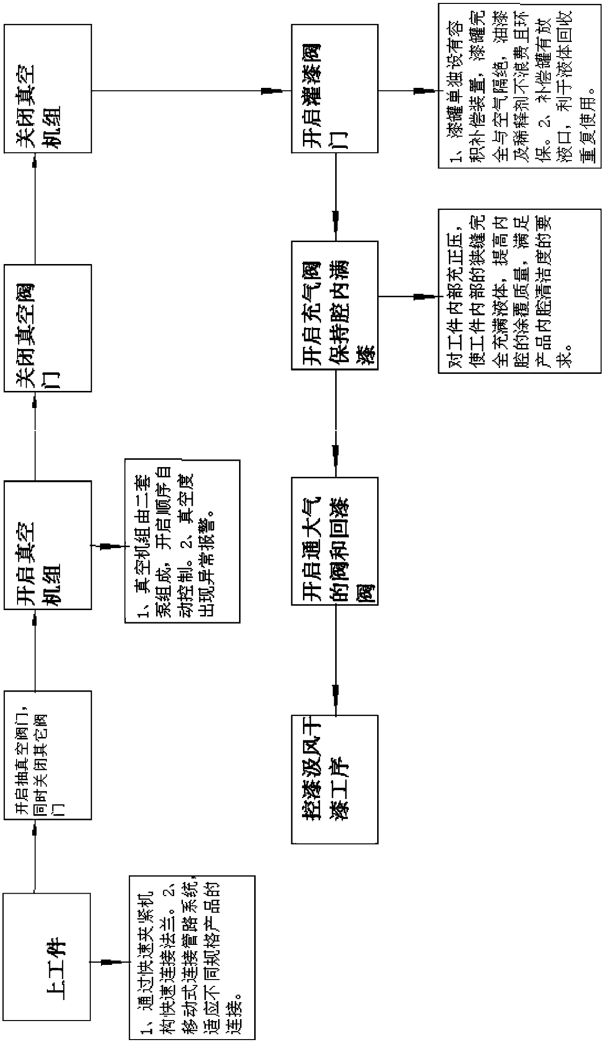 Vacuum paint drawing and vacuum fast drying paint device and process for inner cavity of cooler for transformer