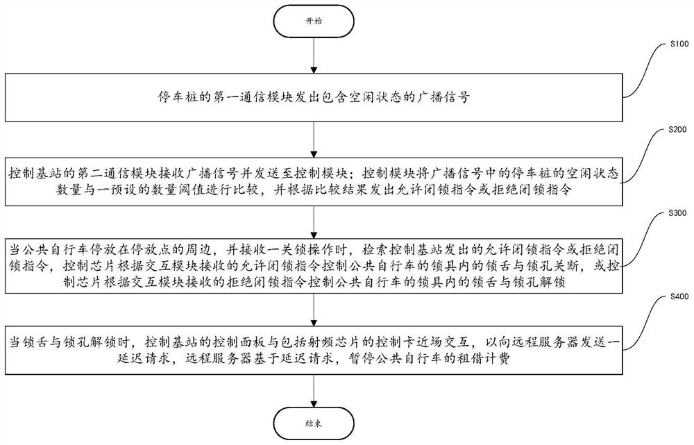 Parking system and parking method for public bicycles