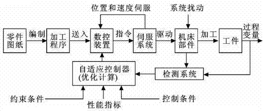 PC-based numerical control machine tool full closed-loop control system