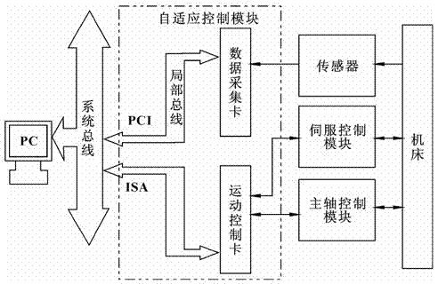 PC-based numerical control machine tool full closed-loop control system