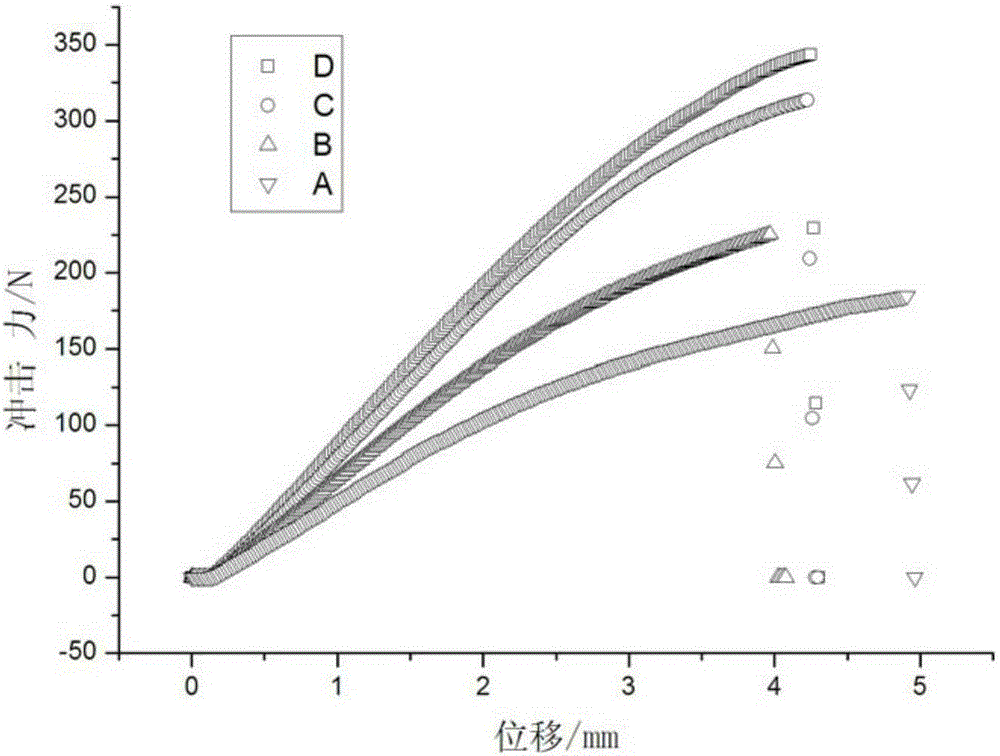 Method for preparing elastic epoxy resin for epoxy resin casting dry type transformer