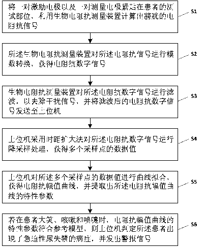 Bioelectrical impedance based urge incontinence recognition method