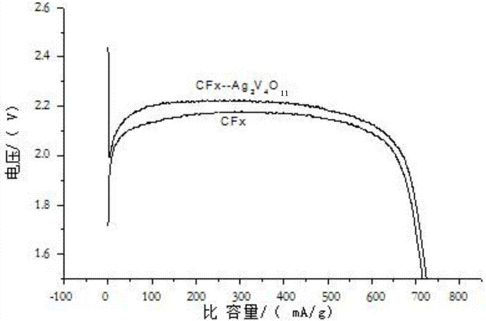 Preparation method of mixed cathode material for lithium battery