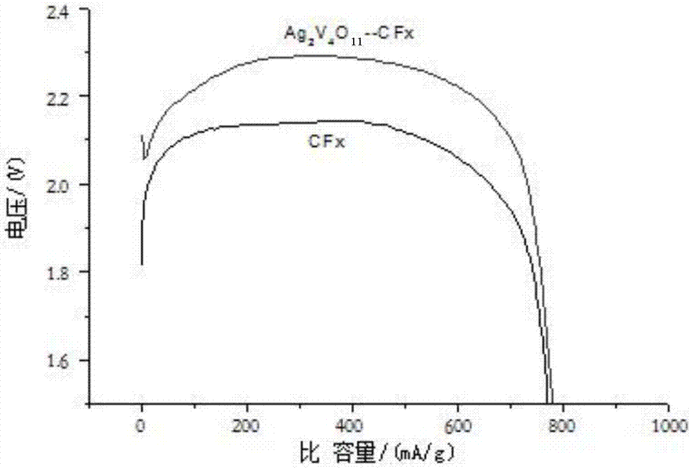 Preparation method of mixed cathode material for lithium battery