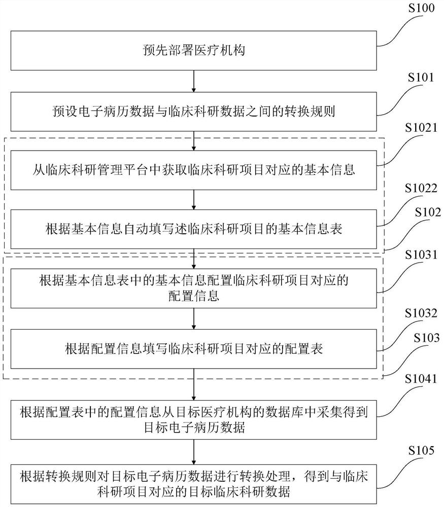 Method and system for collecting clinical scientific research data