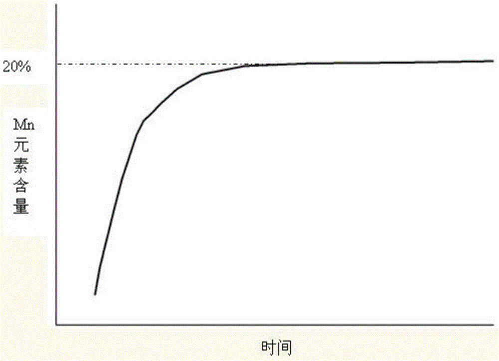 Charging method for preparing binary submicron metal alloy powder by using physical vapor deposition