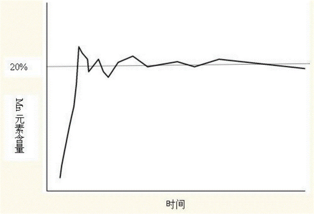 Charging method for preparing binary submicron metal alloy powder by using physical vapor deposition