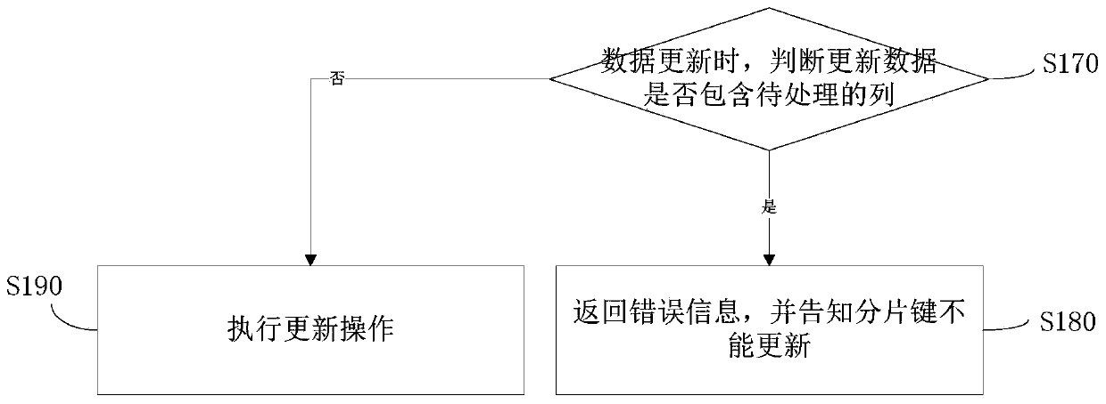 User-defined data fragmentation method, device and equipment based on distributed database