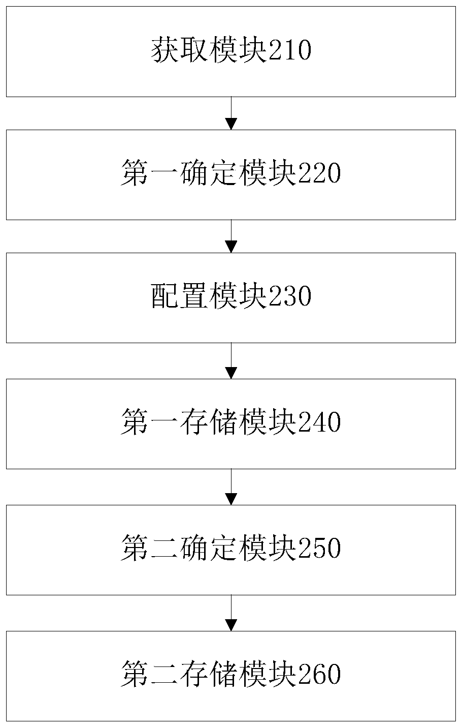 User-defined data fragmentation method, device and equipment based on distributed database