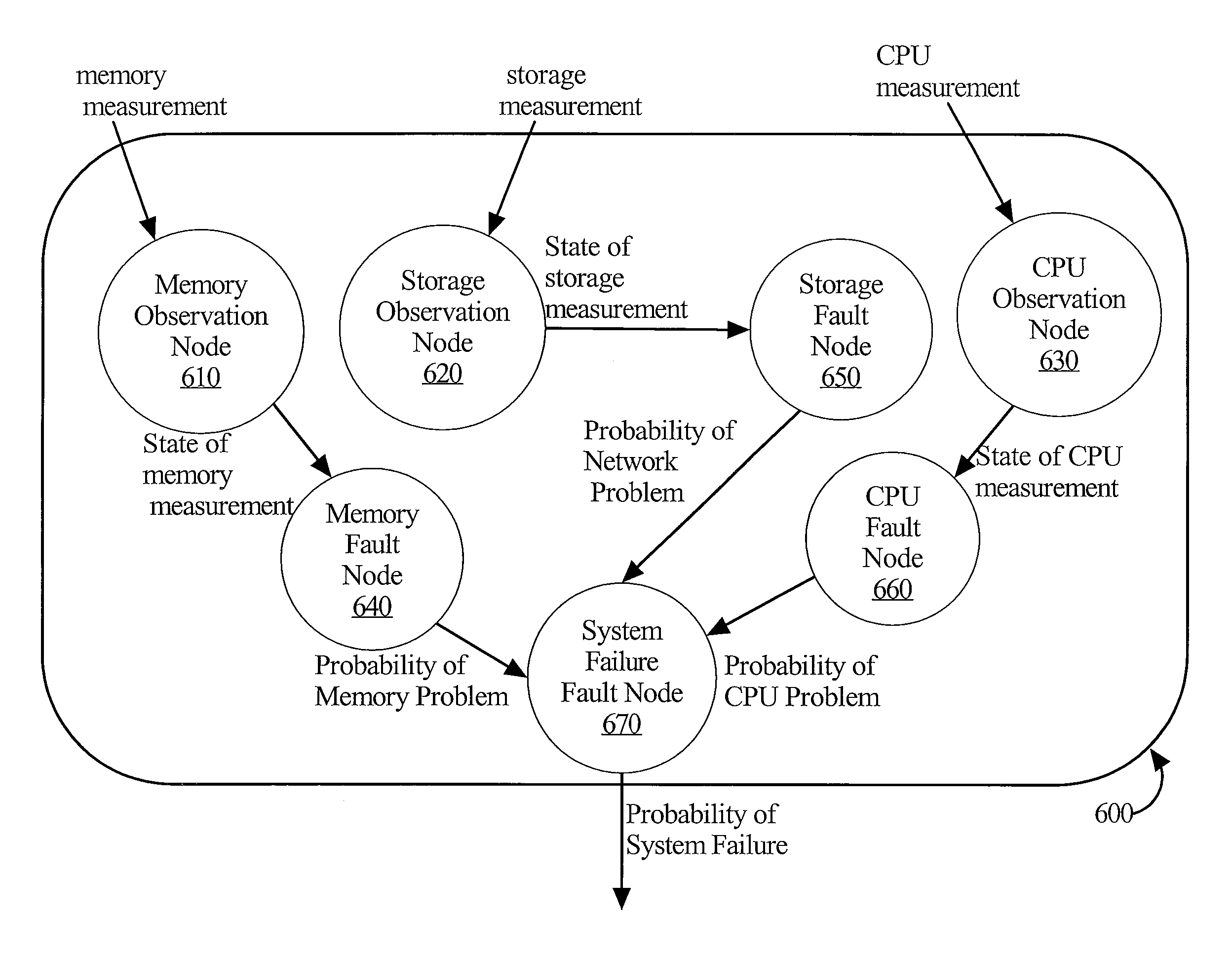 Method and apparatus for dealing with accumulative behavior of some system observations in a time series for bayesian inference with a static bayesian network model