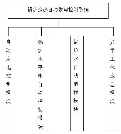 Automatic power generation control system based on boiler waste heat