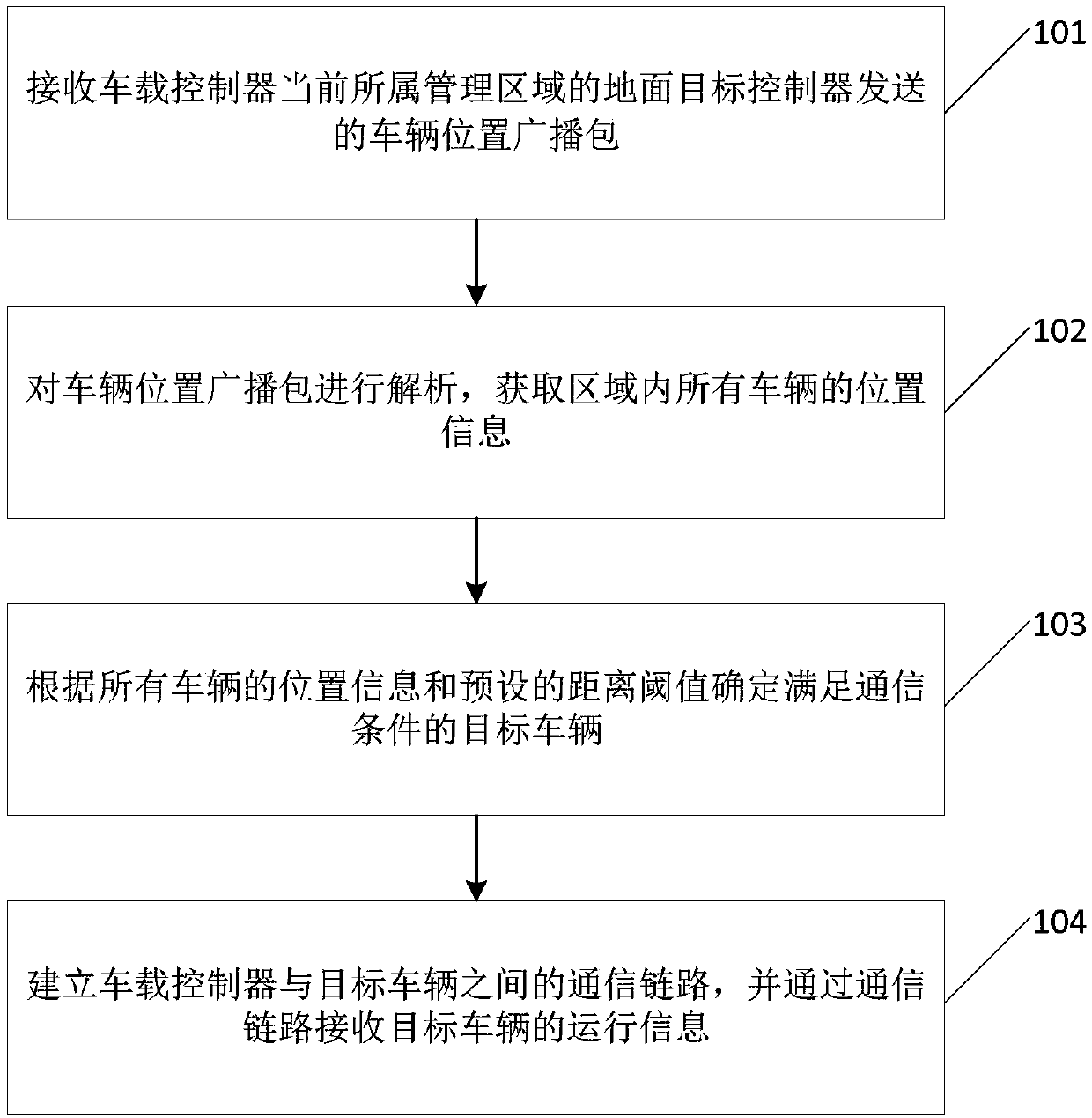 Method, device and system for establishing communication connection between vehicles