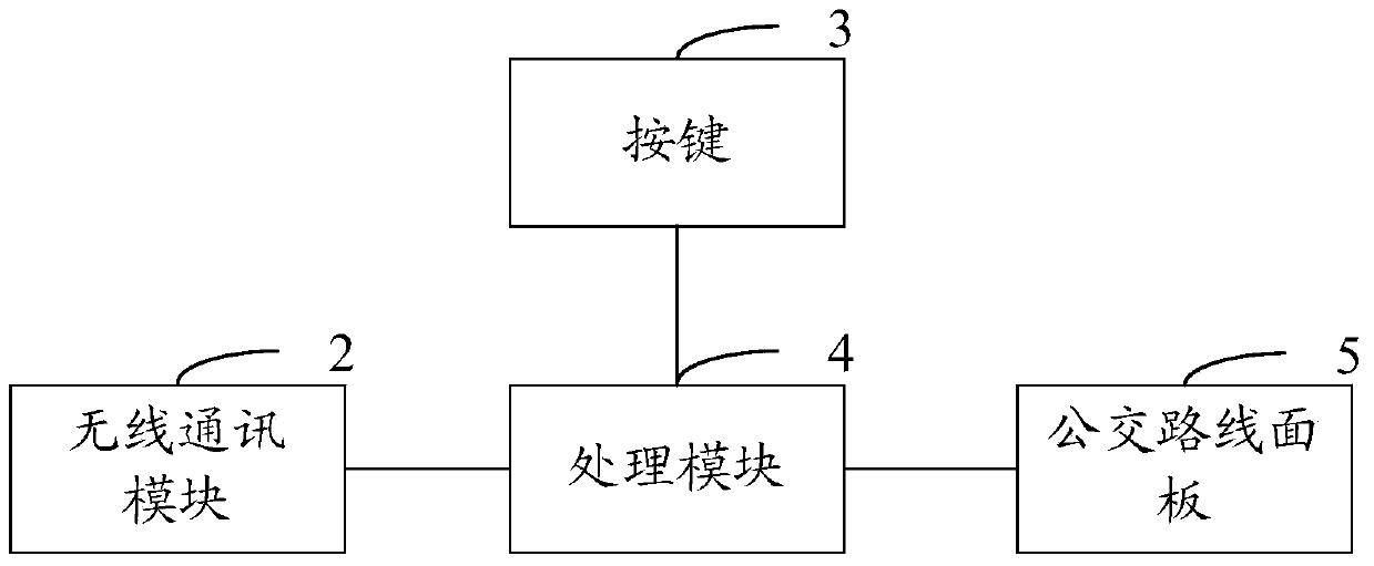 Intelligent bus platform and intelligent public transportation system