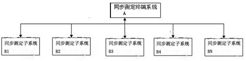 Ventilation resistance synchronous measurement system and measurement method