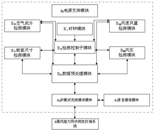 Ventilation resistance synchronous measurement system and measurement method