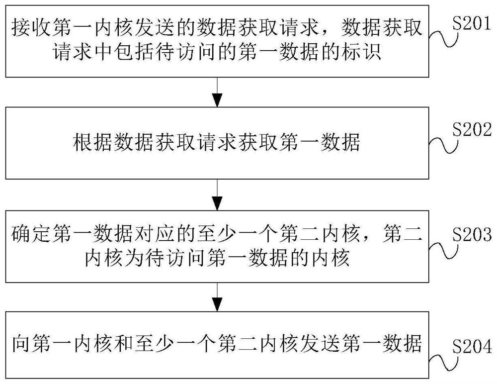 Data access method and device