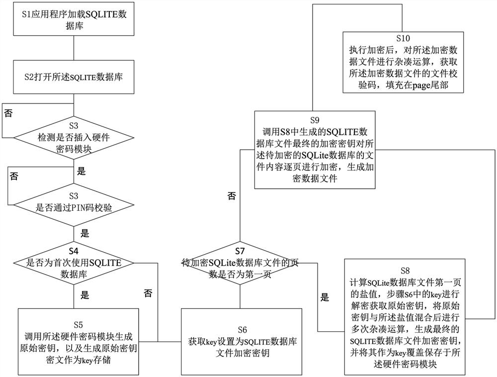 A method and device for securely accessing sqlite database files