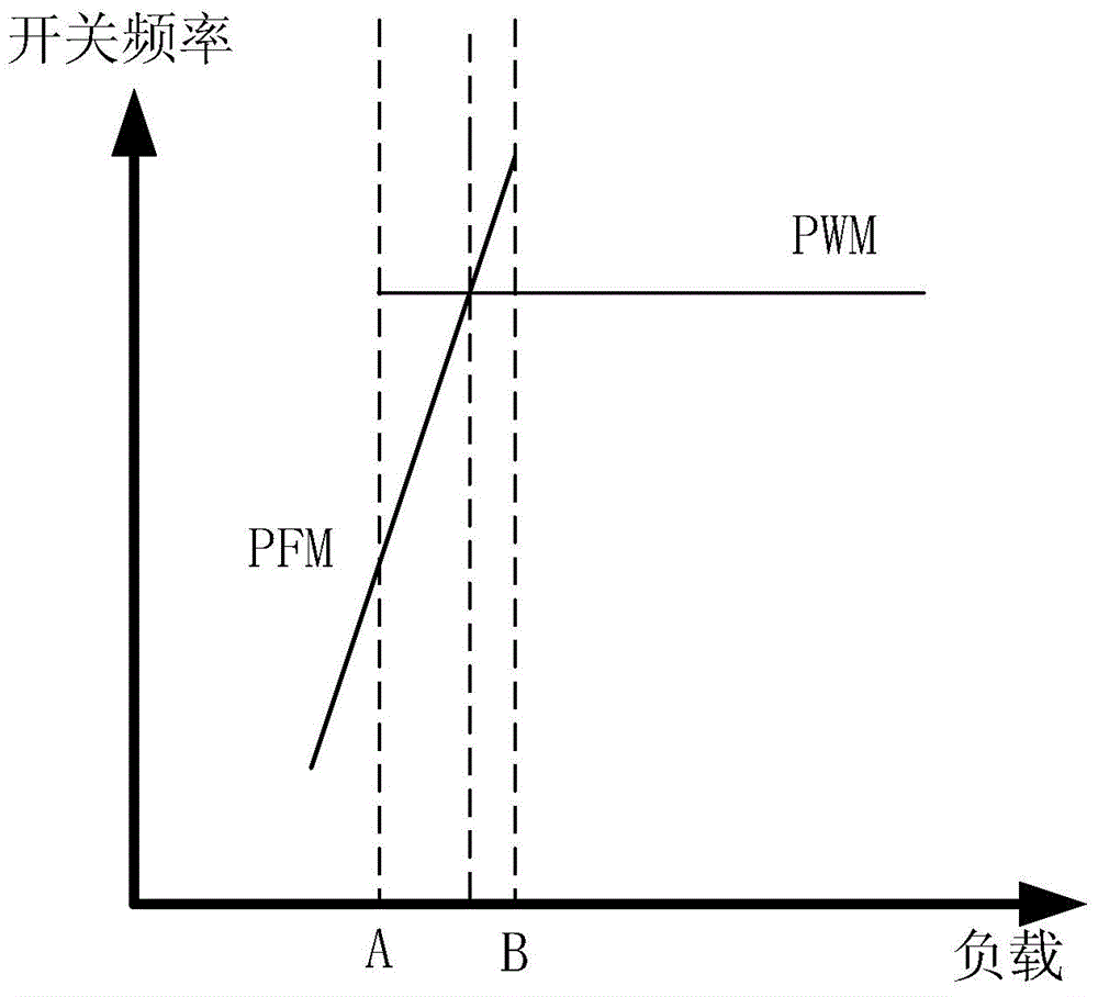 A Control Loop System for Multi-mode Digital Switching Power Supply