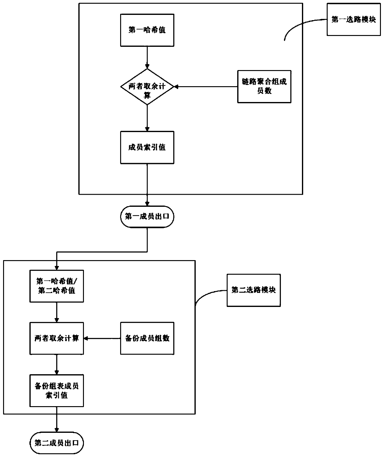 Method and device for realizing load balancing