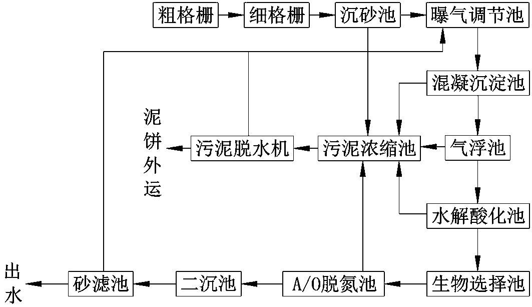 Leather waste water treatment system and treatment process