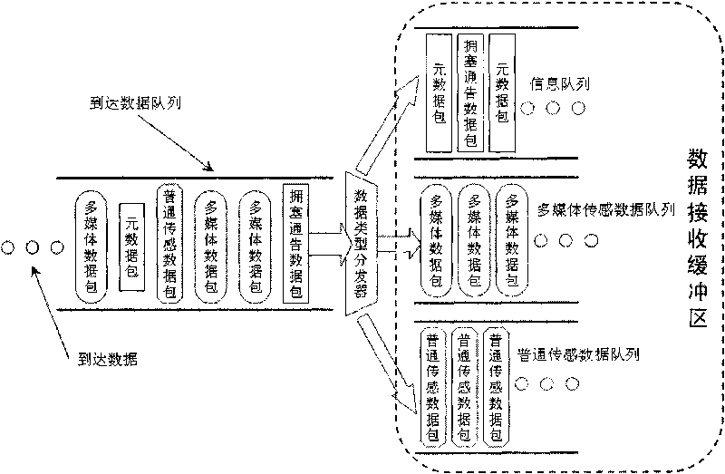 Congestion control method of multi-path transmission mechanism of wireless multimedia sensor network