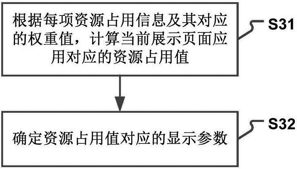 Resource occupation display method and device