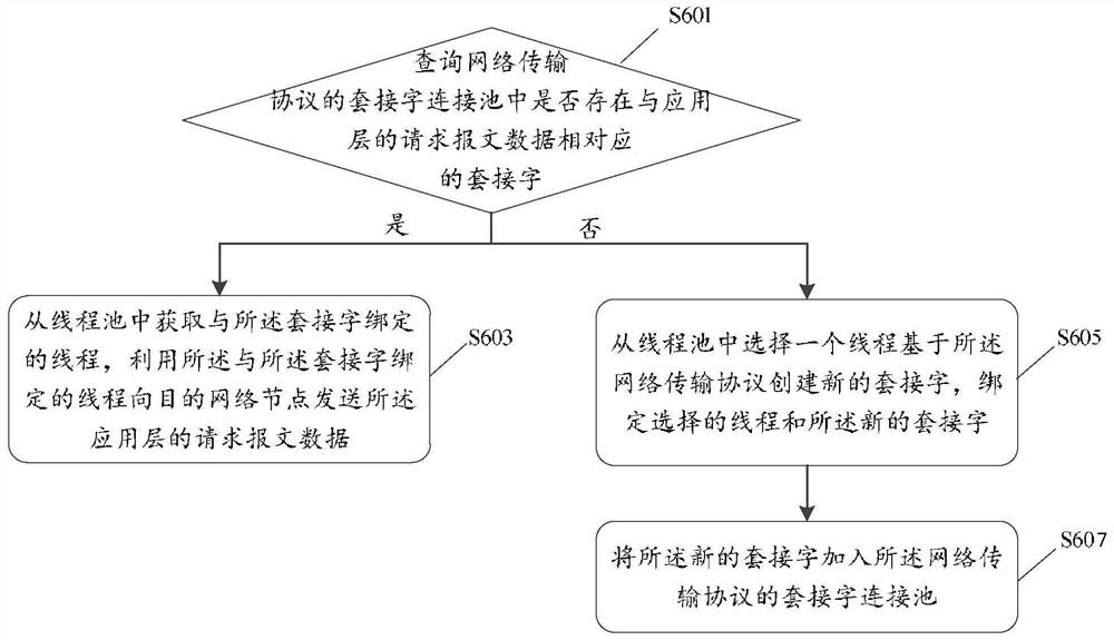 A network communication method, system and server