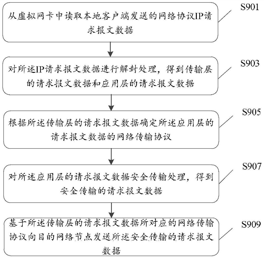 A network communication method, system and server