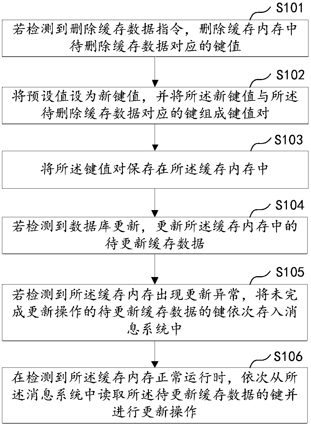 Management method of data, server and computer readable storage medium