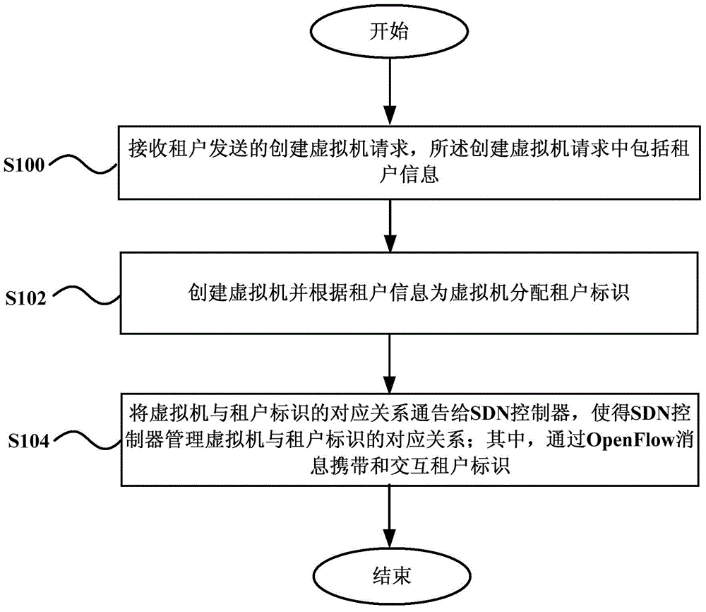 Tenant dividing method in SDN network, device and SDN network system