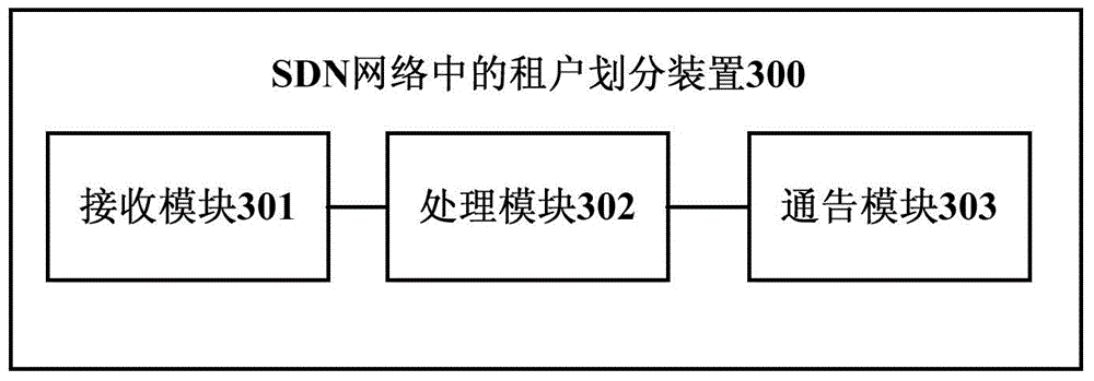 Tenant dividing method in SDN network, device and SDN network system