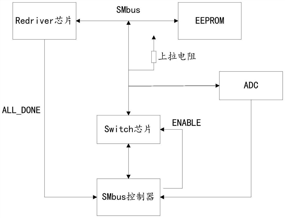 A redriver chip coding error rewriting monitoring system and method