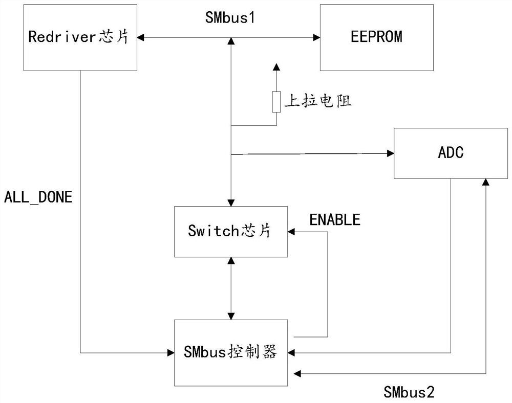 A redriver chip coding error rewriting monitoring system and method