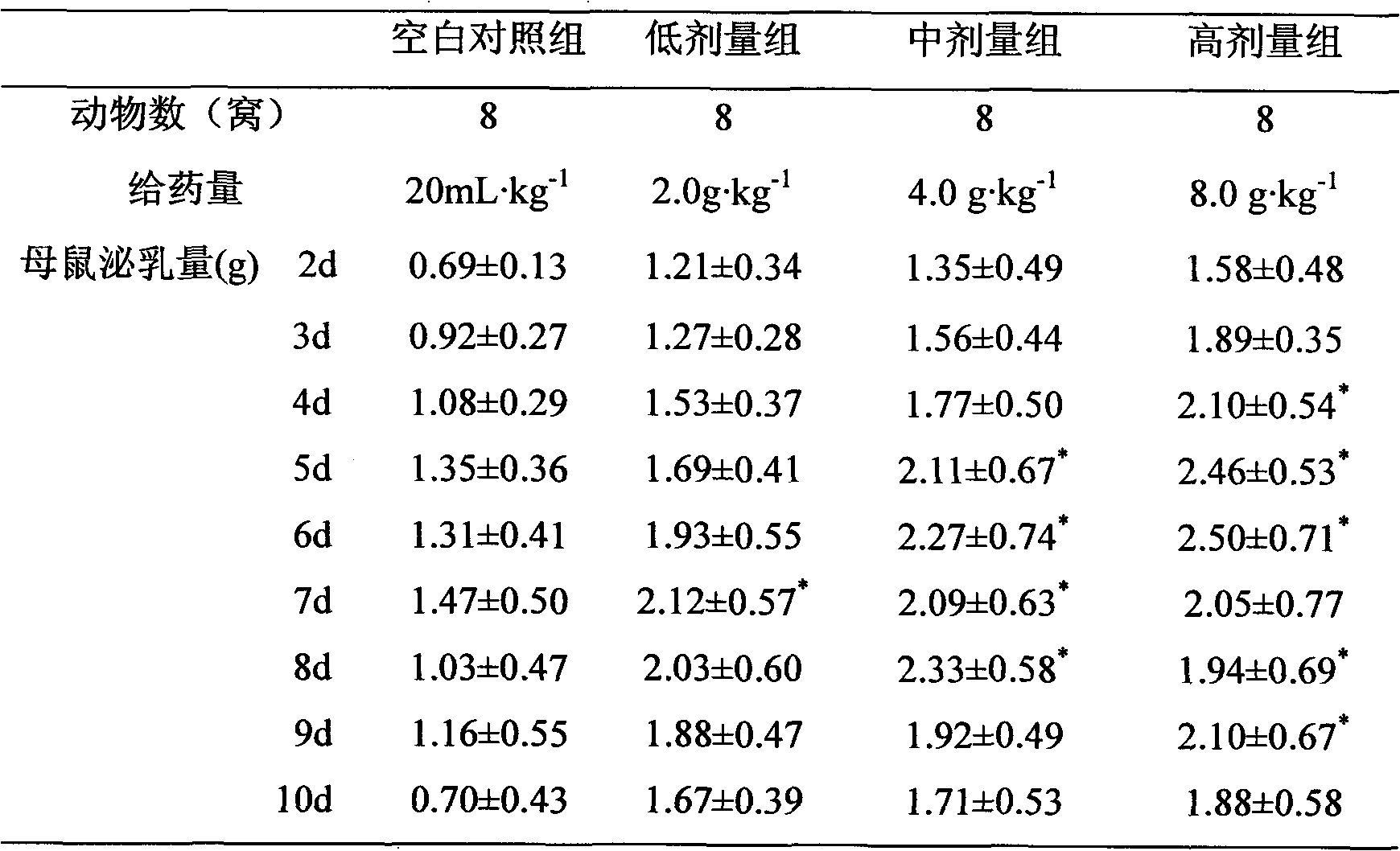 Functional nutriment for promoting lactation and recuperation of postpartum women and preparation method thereof