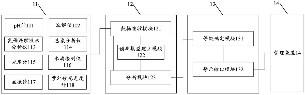 Reservoir water quality predicating system and method thereof