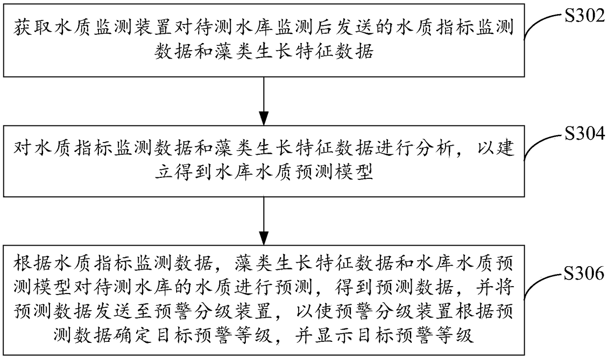 Reservoir water quality predicating system and method thereof