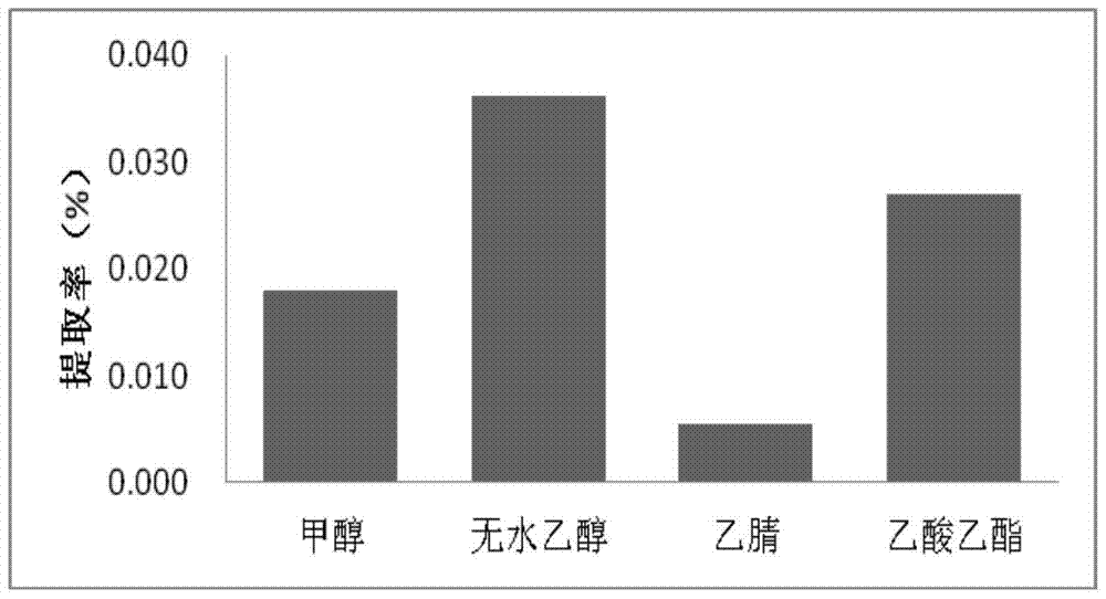 An ionic liquid-ultrasonic-assisted-hplc-based method for the detection of active ingredients in Kunming mountain crabapple