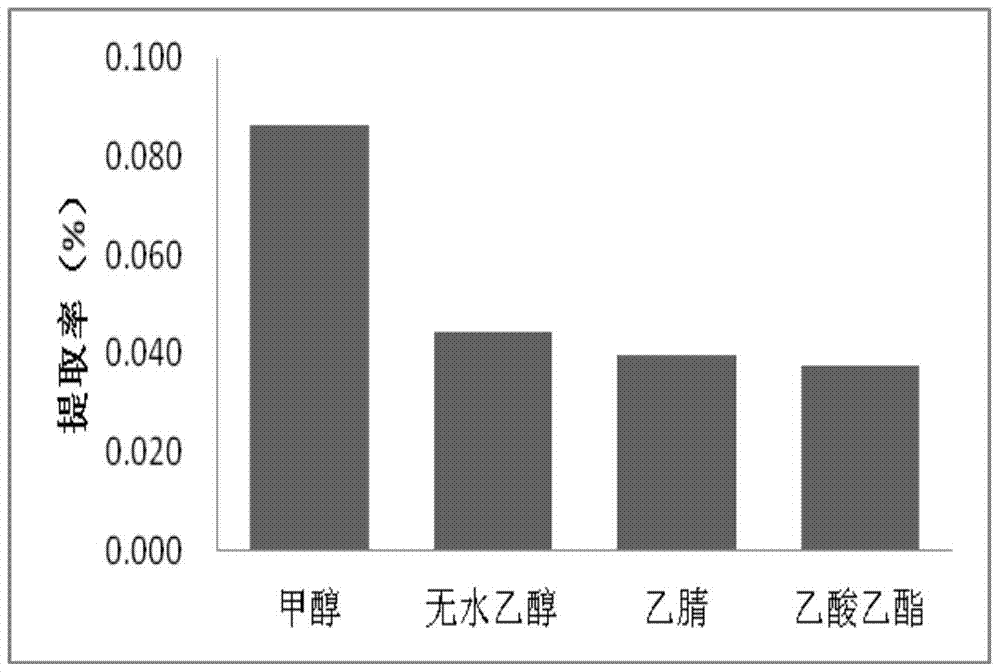 An ionic liquid-ultrasonic-assisted-hplc-based method for the detection of active ingredients in Kunming mountain crabapple