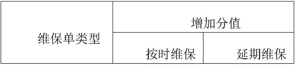 System and method of maintenance personnel automatic evaluation in informatization elevator operation system