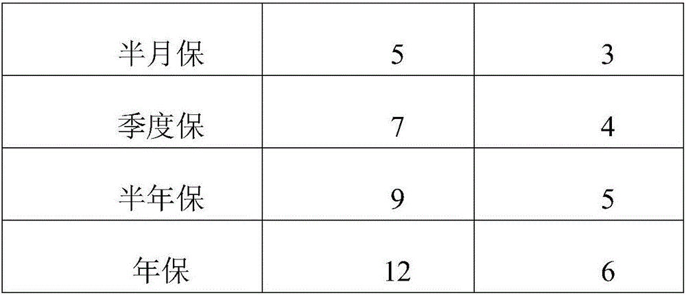 System and method of maintenance personnel automatic evaluation in informatization elevator operation system