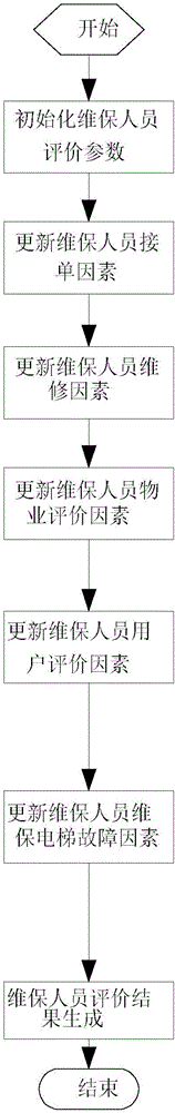 System and method of maintenance personnel automatic evaluation in informatization elevator operation system