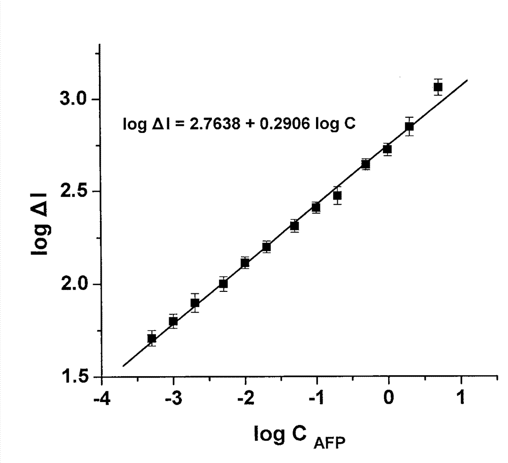 In-vitro sandwich immunoassay process with magnetic separation for detecting alpha fetoprotein