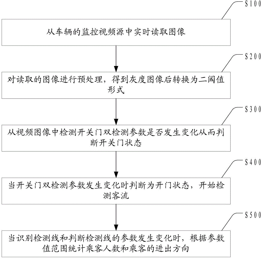 Passenger flow detection method and detection system thereof