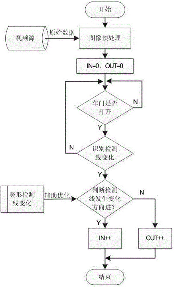 Passenger flow detection method and detection system thereof